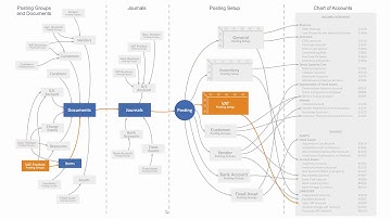 Posting Groups used on Items - Microsoft Dynamics 365 Business Central