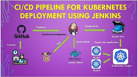 "CI/CD Pipeline with Jenkins 🚀 Deploy to Kubernetes Step-by-Step!" #jenkins  #kubernetes  #cicd