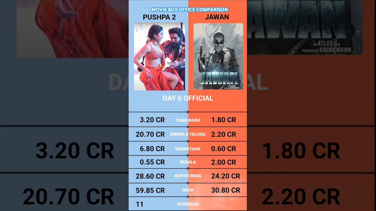 Pushpa 2 The Rule vs Jawan Day 6 Worldwide Box Office Collection