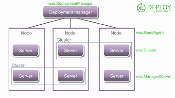 How XebiaLabs works with WebSphere