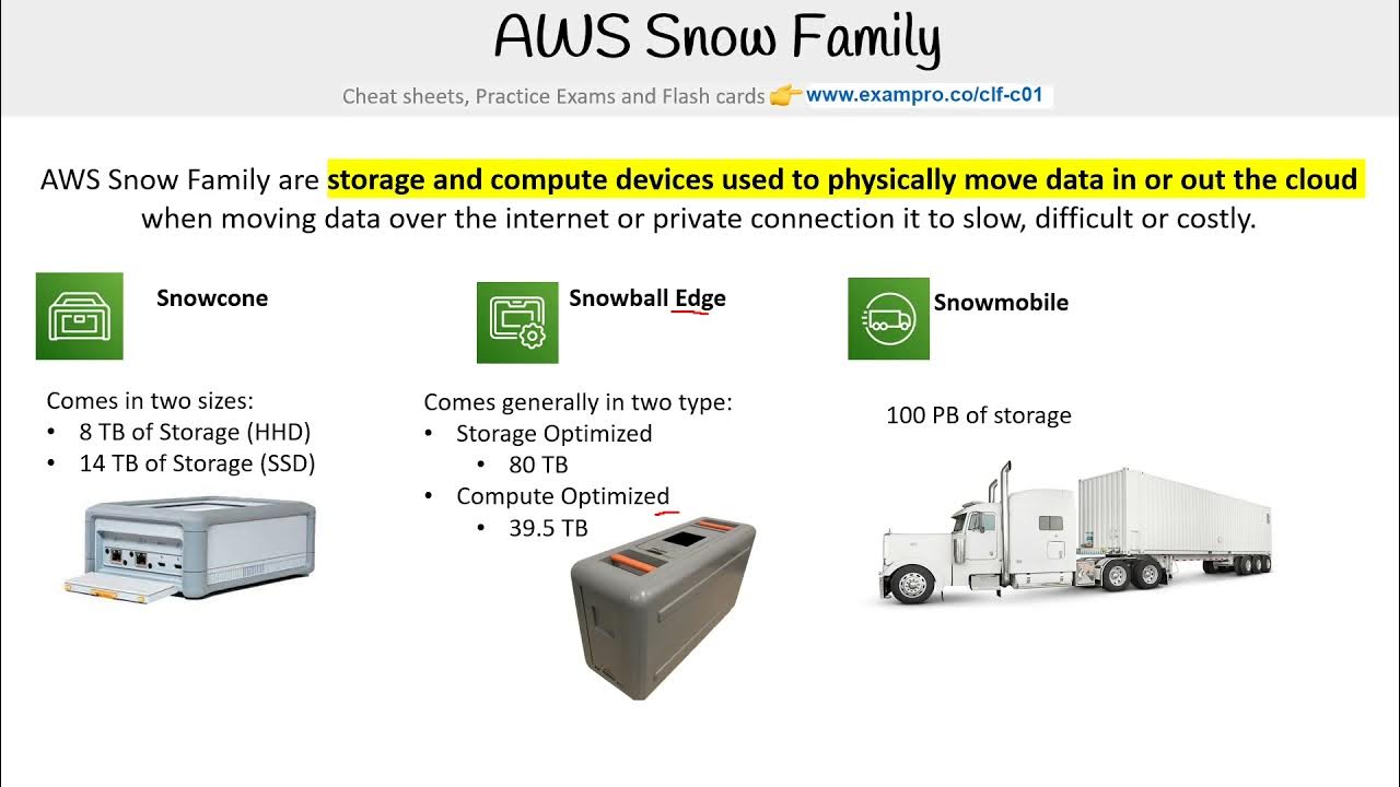 CLFC01 — AWS Snow Family YouTube
