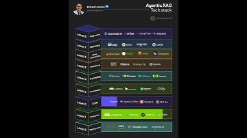 Agentic RAG  Tech Stack | Rakesh Gohel