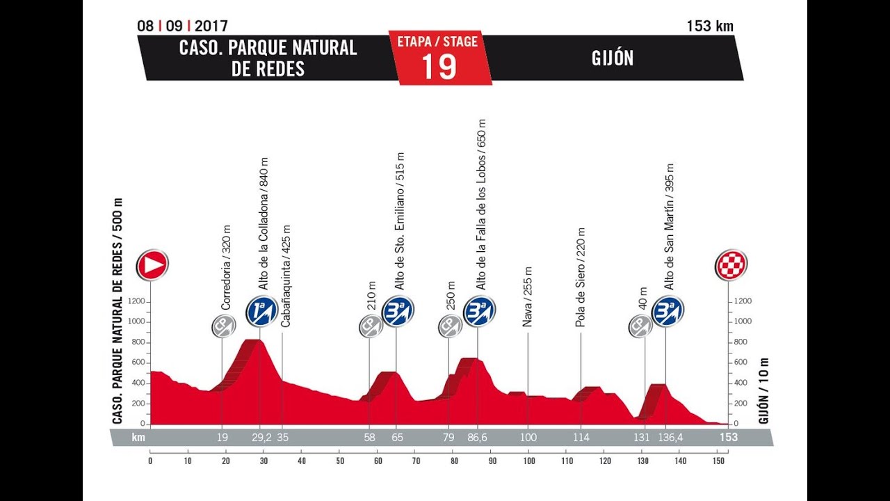 Vuelta a España 2017 19a tappa Caso-Gijón (149 km)