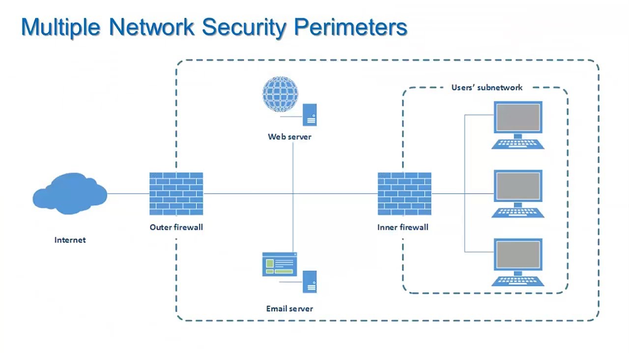 Firewalls And Network Security - Information Security Lesson #7 Of 12
