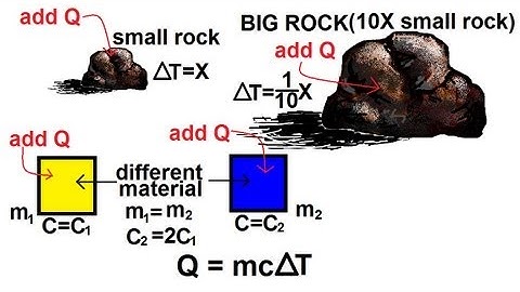 Physics 22  Introduction to Heat & Temperature (3 of 6) Stored Heat or Heat Capacity