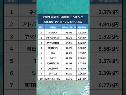 【為替連動？】東証 海外売上高比率ランキング ベスト10 #円高 #円安 #ビジネス #株式投資 #就活 #日本株 #時価総額 #海外売上高