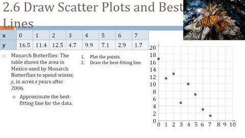 Alg 2 02-06 Draw Scatter Plots and Best-Fitting Lines