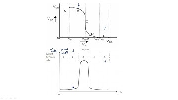CMOS inverter  | Characteristics | VLSI | Lec-18
