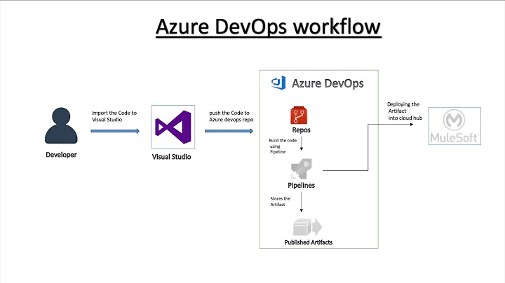 Azure DevOps: Deploying Mulesoft Application to CloudHub Pipelines with ADO for your Mule release.