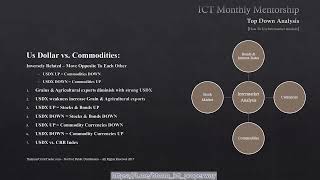 Lesson 3 Intermarket Analysis
