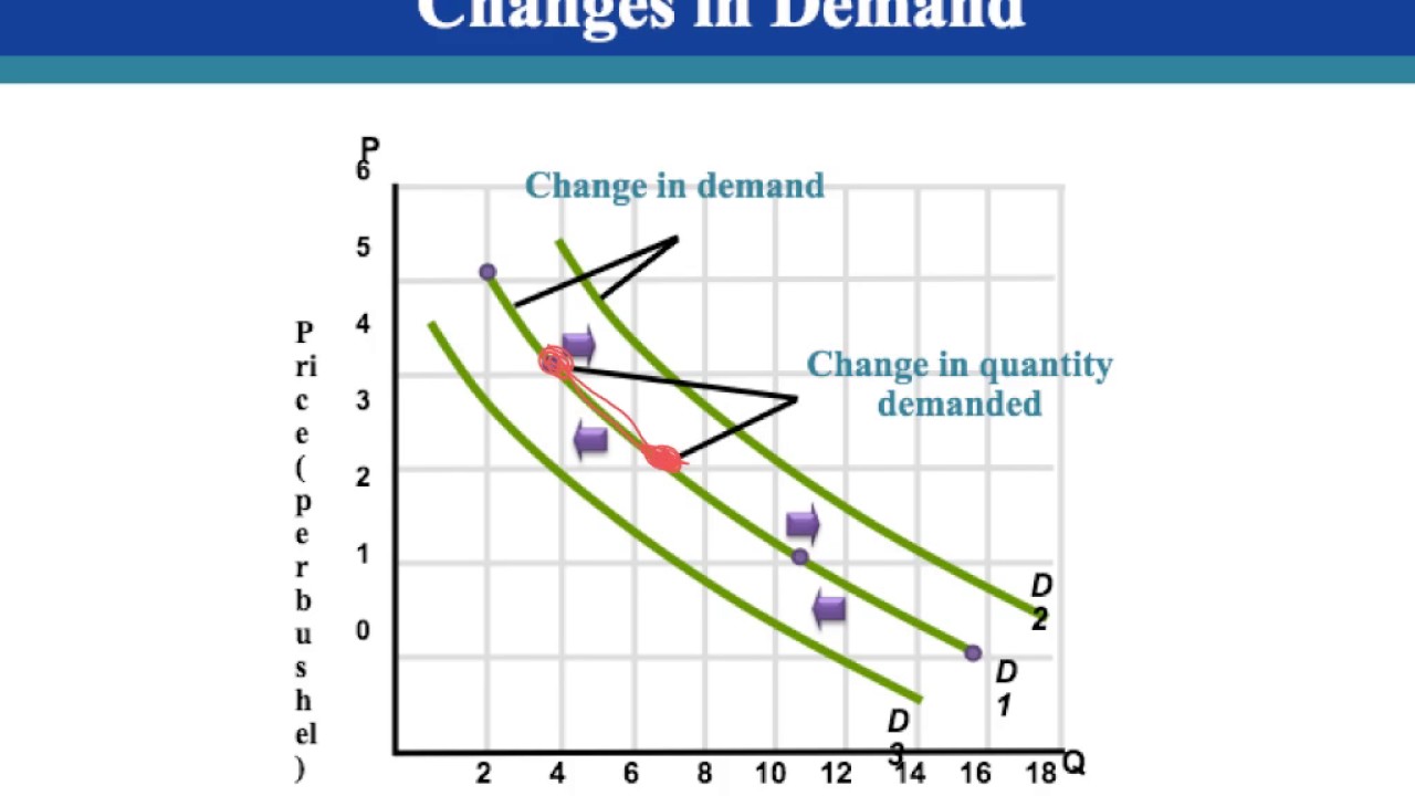 ch. 3. supply and demand