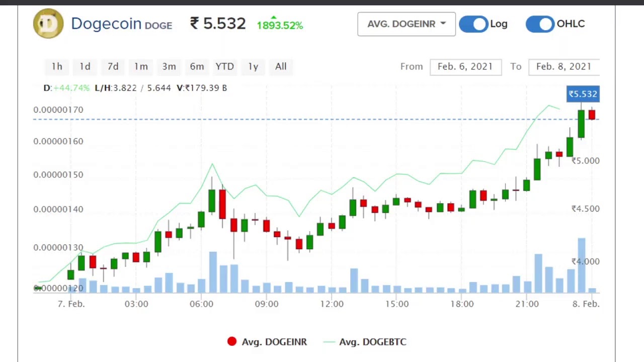 1 dogecoin to indian rupee