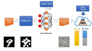 Not Just Privacy: Improving Performance of Private Deep Learning in Mobile Cloud