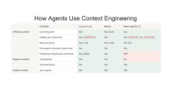 How Agents Use Context Engineering