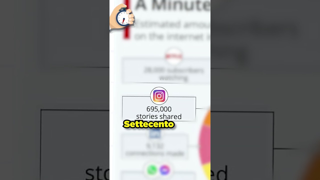 Nei prossimi 60 secondi sui SOCIAL accadrà questo...