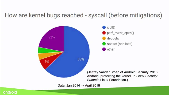 DIFUZE: Android Kernel Driver Fuzzing