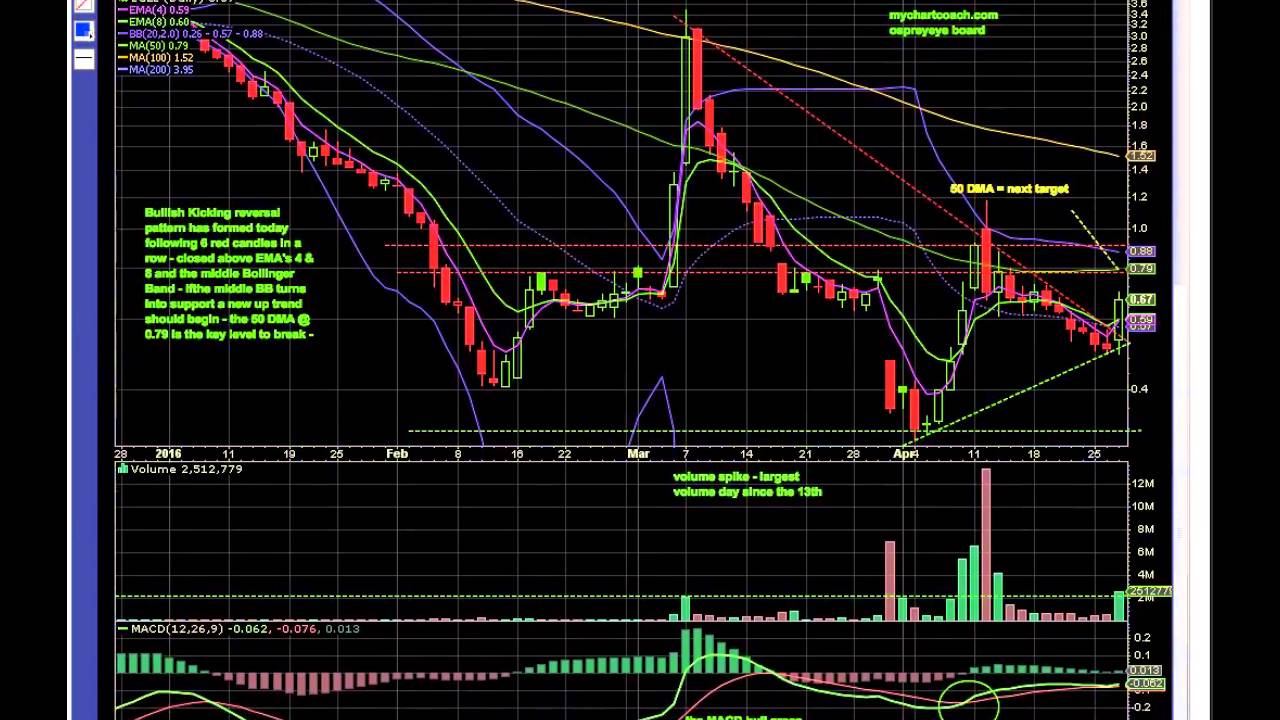$EGLE Chart 4/27/16 - MyChartCoach.com Technical Analysis Video -