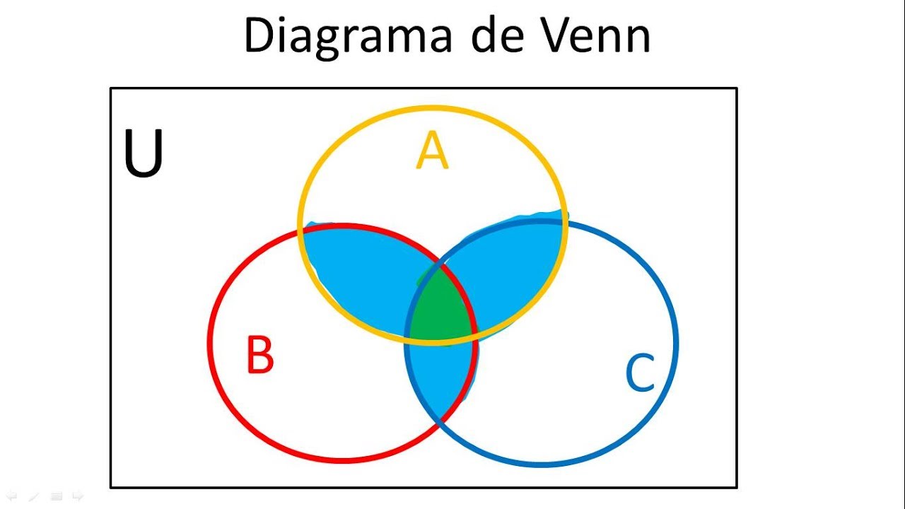 Top 71+ imagen diagramas de venn euler teoria de conjuntos