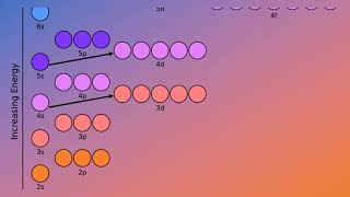 Atomic Orbitals and Electron Configurations
