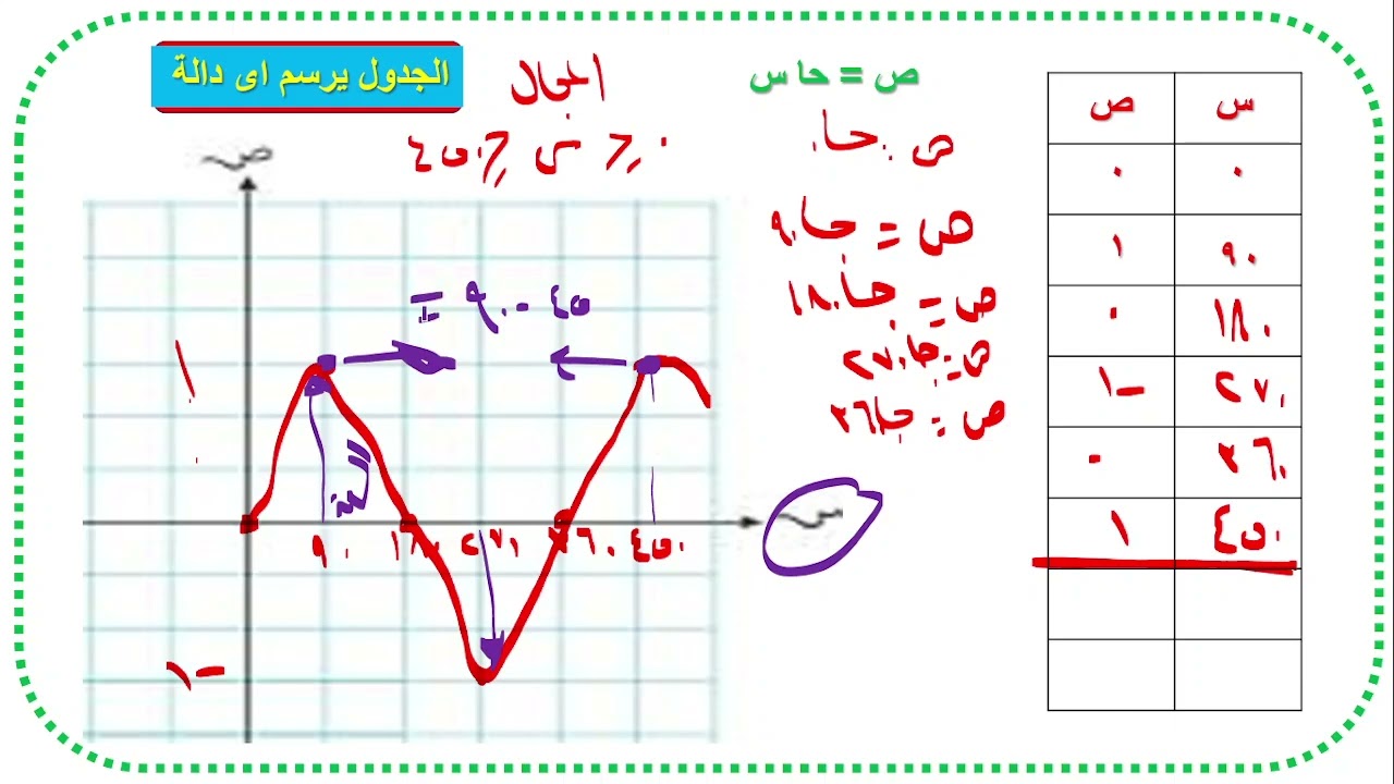 رياضيات 12 تقدمى ف1 تمثيل بيانى للدوال المثلثية شرح +كتاب النشاط تمارين (2- 4 )رقم1