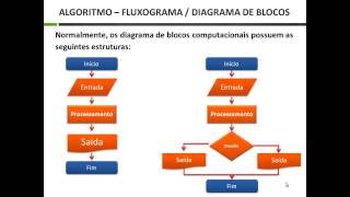 Lógica de Programação Aula 05: Fluxograma ou Diagrama de Blocos