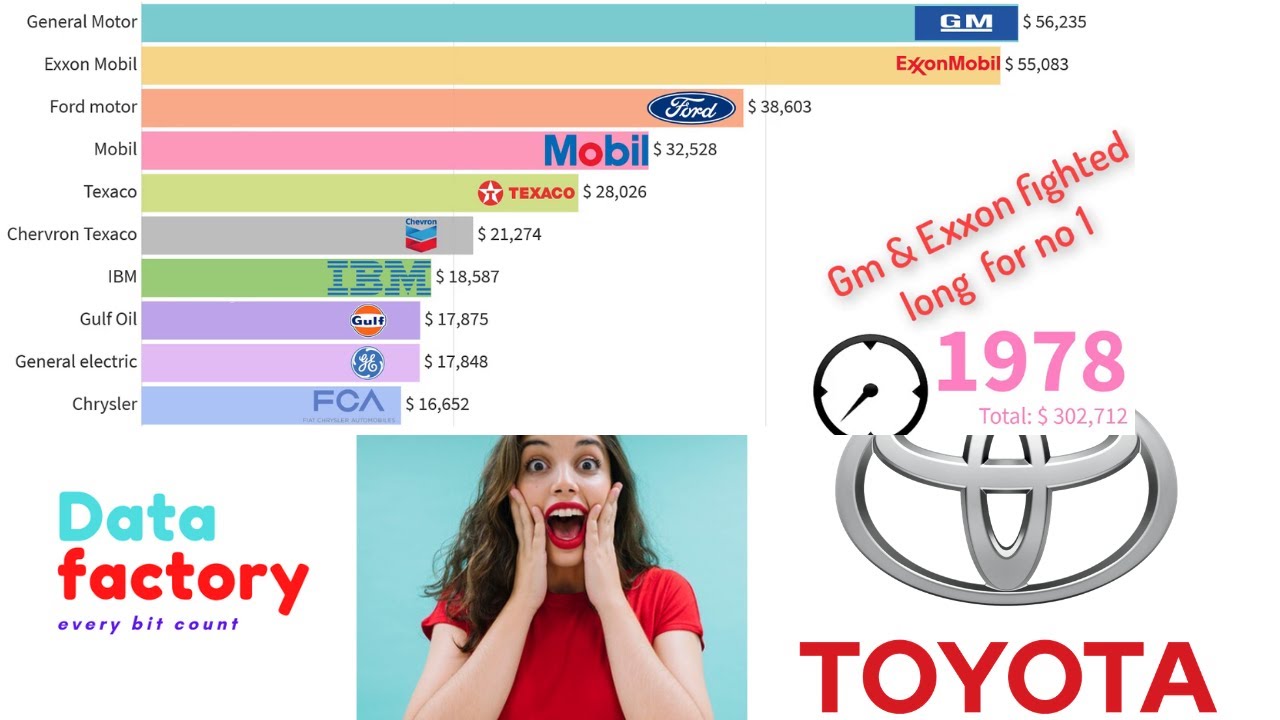 Fortune Top 10 Companies by revenue from 1970 YouTube