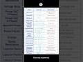 Electrical formulas #electrical #fórmulas #wiring #engineering #youtube #trending #shorts #viral