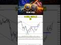 Subscribe to telegrams TRADEIVANMSK #eurusd #forextrading #crypto #stockmarket #daytrading