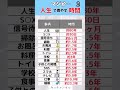 人生で費やす時間2#投資#転職#貯金