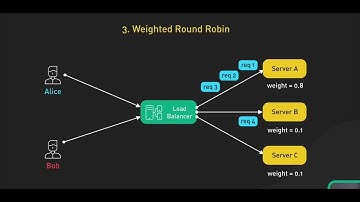 Working of Weighted Round Robin