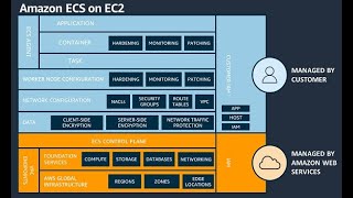 Shared Responsibility Model for EC2 in AWS #awstraining #awstrainingvideos #awstutorialforbeginners