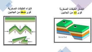 القوى الباطنية البطيئة  الالتواءات والانكسارات