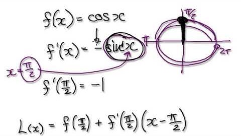 Video 1390 - Linear Approximation - cos x - Practice 3