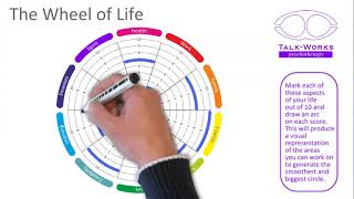 The Wheel of Life in two minutes