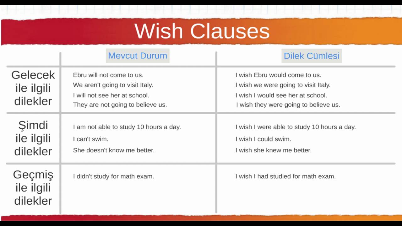 Wish clauses