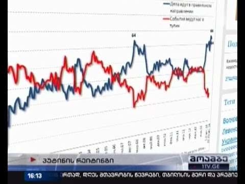 პუტინის რეიტინგი ეცემა