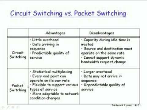 2008.10.21 Computer Network@FJU CSIE - 6 : Virtual circuit, Switching
