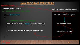 Skeleton of Java Program
