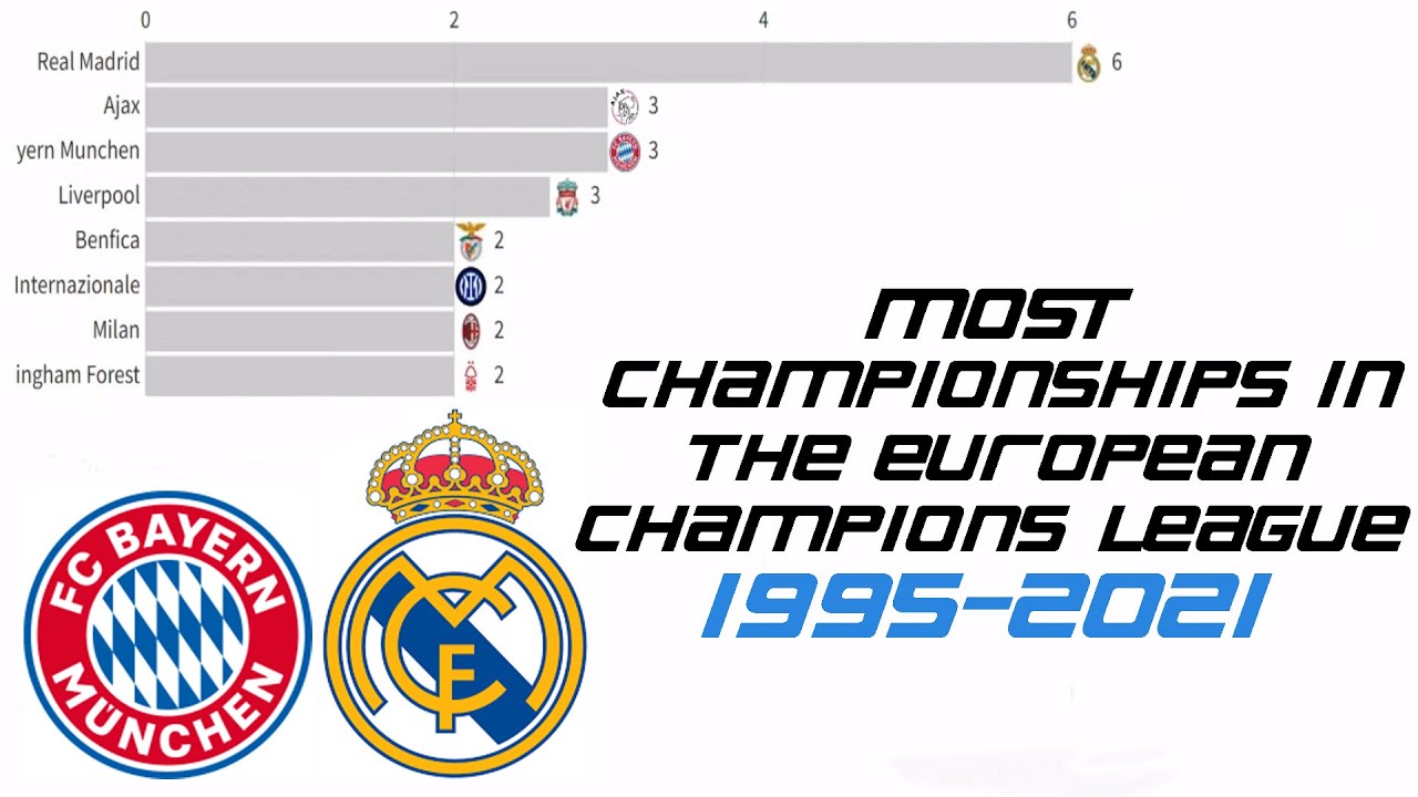 Winner UEFA Champions League Title By Club 1955 2022 Most