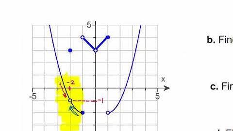 Evaluate Limit and Function Value from Graph of Piecewise Function