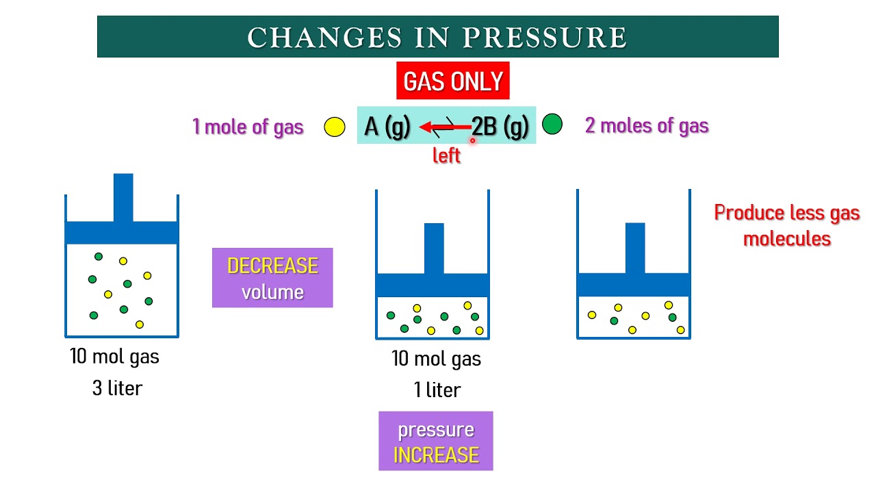 LE CHATELIER'S PRINCIPLE: PRESSURE - YouTube