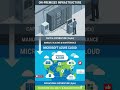What is Microsoft Azure and How Is It Different from On-Premises Infrastructure?|| 00001.1