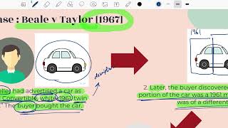Implied Terms under Sale of Goods Act 1957