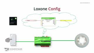 Loxone Introduction Series Video 8/8: Loxone Config