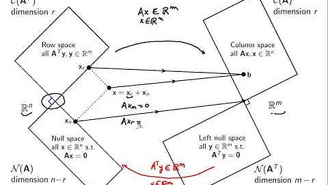 Linear algebra and applications: video 8 Orthogonality part 1