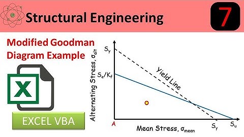 Modified Goodman Diagram: An Applied Excel Example
