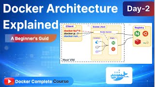 Docker Architecture Explained | Docker Components &amp; Workflow