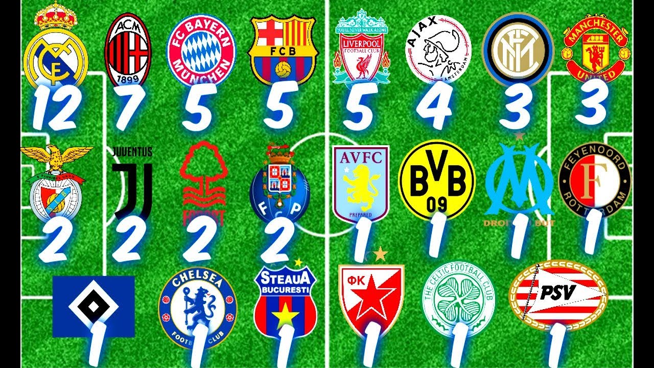 ¿Cuál es el club con la mayoría de los campeones de la historia?