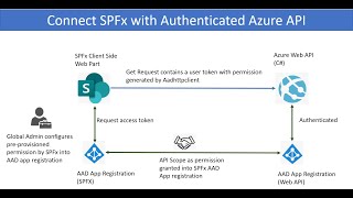 Connect SPFx (SharePoint Framework) with Azure Authenticated API