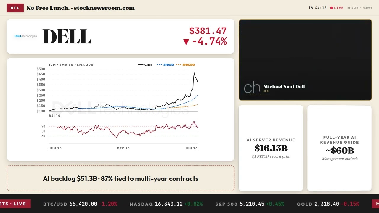 Dell AI Servers Fall 4.7% Despite Record AI Revenue